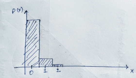 p(x) 1 2. O Х