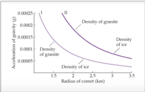 0.00025 Density of granite 0.0002 0.00015 Acceleration of gravity Density of ice 0.0001 Density of granite 0.00005 1.5 Densit