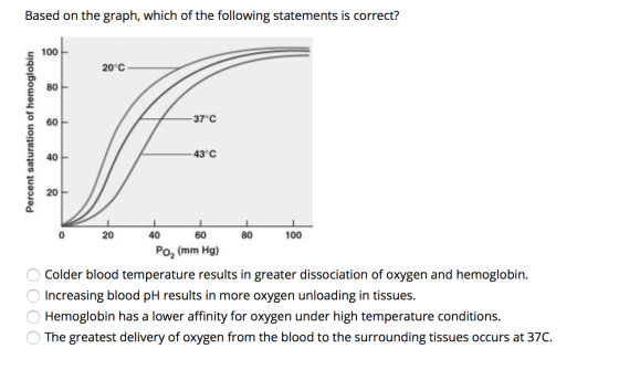 Based on the graph, which of the following statements is correct? 20°C 37°C Percent saturation of hemoglobin 43°C 20 40 60 80