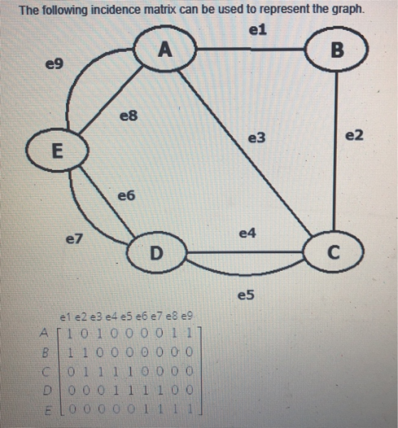 The following incidence matrix can be used to represent the graph. eg e8 e2 e6 ez e5 e1 e2 e3 e4 e5 e6 e7 e8e9 A5101000011 B