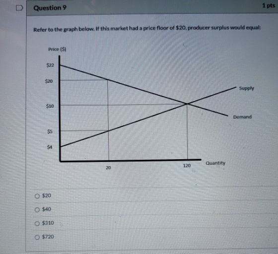 Question 9 1 pts Refer to the graph below. If this market had a price floor of $20, producer surplus would equal: Price ($) $
