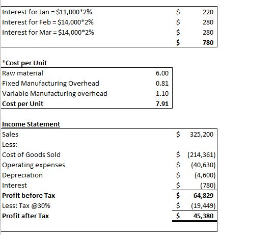Interest for Jan = $11,000*2% Interest for Feb = $14,000*2% Interest for Mar = $14,000*2% 6.00 *Cost per Unit Raw material Fi