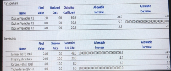 Variable Cells Allowable Increase Name Decision Variables X1 Decision Variables X2 Decision Variables X3 Final Value 2.0 0.0