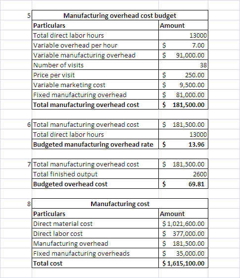 Manufacturing overhead cost budget Particulars Total direct labor hours Variable overhead per hour Variable manufacturing overhead Number of visits Price per visit Variable marketing cost Fixed manufacturing overhead Total manufacturing overhead cost Amount 13000 7.00 $ 91,000.00 38 $250.00 $9,500.00 $ 81,000.00 $ 181,500.00 6 Total manufacturing overhead cost $ 181,500.00 13000 13.96 Total direct labor hours Budgeted manufacturing overhead rate $ 7 Total manufacturing overhead cost $ 181,500.00 Total finished output 2600 Budgeted overhead cost 69.81 Manufacturing cost Particulars Direct material cost Direct labor cost Manufacturing overhead Fixed manufacturing overheads Total cost Amount $1,021,600.00 $ 377,000.00 $ 181,500.00 $ 35,000.00 $1,615,100.00