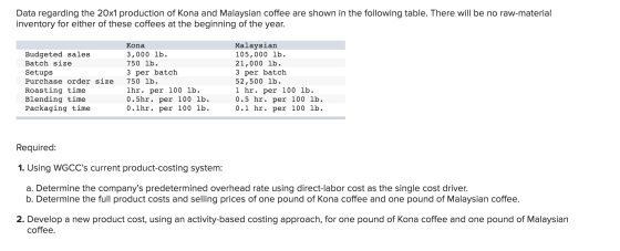 Data regarding the 20x1 production of Kona and Malaysian coffee are shown in the following table. There will be no raw-materi