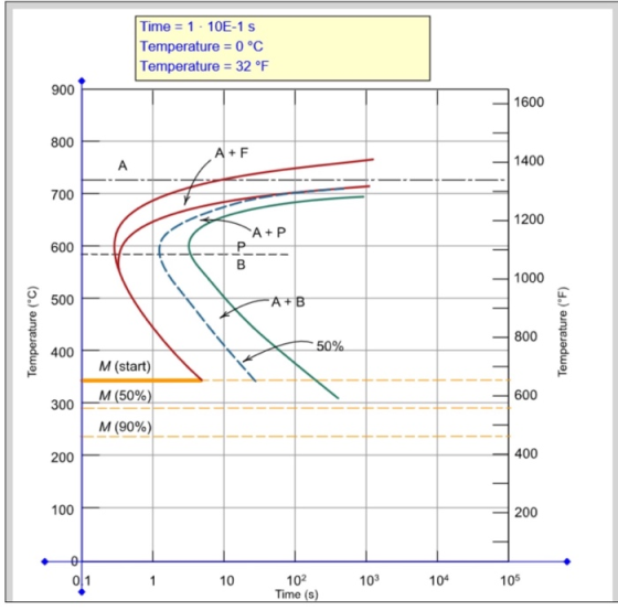 Time = 1 - 10E-1 S Temperature = 0 °C Temperature = 32 °F A + F -A+P A+B Temperature (°C) Temperature (°F) 50% M (start) M (5