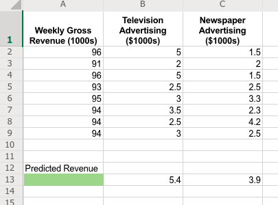 Television Advertising ($1000s) Weekly Gross Revenue (1000s) Newspaper Advertising ($1000s) 1 1.5 91 5 1.5 2.5 NMOONS 3.3 2.3