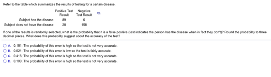 Refer to the table which summarizes the results of testing for a certain disease Positive Test Negative Result Test Result 89 28 Subject has the disease Subject does not have the disease 158 If one of the results is randomly selected, what is the probability that it is a false positive (test indicates the person has the disease when in fact they dont)? Round the probability to three decimal places. What does this probability suggest about the accuracy of the test? OA. O B. ° C. O D. 0.151; The probability of this error is high so the test is not very accurate. 0.021; The probability of this error is low so the test is fairly accurate. 0.416; The probability of this error is high so the test is not very accurate. 0.100; The probability of this error is high so the test is not very accurate