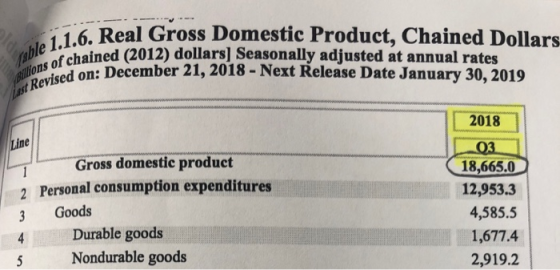 1.6. Real Gross Domestic Product, Chained Dollars llonesised on: December 21, 2018- Next Release Date January 30, 2019 ined (2012) dollars] Seasonally adjusted at annual rates 2018 Q3 18,665.0 12,953.3 4,585.5 1,677.4 2,919.2 Line Gross domestie product 2 Personal consumption expenditures 3 Goods Durable goods 5 Nondurable goods