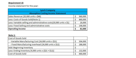 Requirement 1b Income statement for the year: Lynch Company Absorption Costing Income Statement Sales Revenue (20,000 units X
