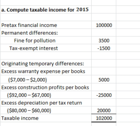 a. Compute taxable income for 2015 100000 Pretax financial income Permanent differences: Fine for pollution Tax-exempt intere