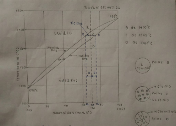 1500 1453с Tie line e at 1400°C c at 1365 c o at 1300 C 1 4-00 Liquidus 1300 ine Sotidus Col t Point 6 Towe R SI solid (α) 1100 1085 c s Point c 1000 60 65 70 75 8o CA) 40 100 20 composition cwt% ni (70 wt% ) Point o