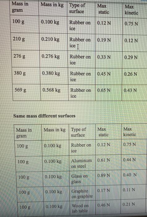 Mass in gram Mass in kg Type of surface Max static Max kinetic 100 g 0.100 kg Rubber on ice 0.12 N 0.75 N 210 g 0.210 kg Rubb