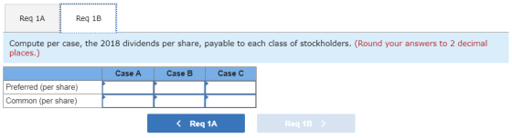 Req 1B Req 1A Compute per case, the 2018 dividends per share, payable to each class of stockholders. (Round your answers to 2