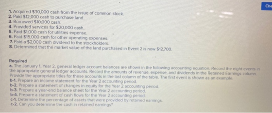 Che 1. Acquired $30,000 cash from the issue of common stock 2. Paid $12,000 cash to purchase land. 3. Borrowed $10,000 cash 4