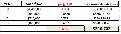 Cash flow discounted cash flows YEAR pv@ 13% -$1,450,000 $640,000 -$1,450,000.00 $566,371.68 $559,949.88 1.000 0 1 0.8850 $71