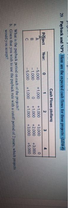 29. Payback and NPV. Here are the expected cash flows for three projects: (108-4) Pipject Year: 4 0 -5,000 - 1.000 -5.000 Cas