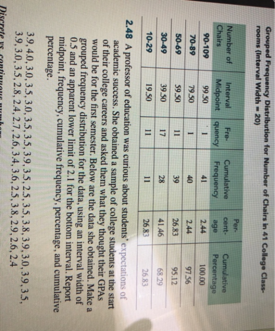 Grouped Frequency Distribution for Number of Chairs in 41 College Class- rooms (Interval Width 20) Per- Number of IntervalFreCumulative cent Chairs Cumulative Percentage 100.00 9756 95.12 68.29 2683 Midpoint quencyFrequency 99.50 79.50 59.50 39.50 19.50 age 2.44 2.44 26.83 41.46 26.83 90-109 70-89 39 50-69 30-49 10-29 17 28 2.48 A professor of education was curious about students expectations of c success. She obtained a sample of college students at the start academi of their college careers and asked them what they thought their GPAs would be for the first semester. Below are the data she obtained. Make a grouped frequency distribution for the data, using an interval width of 0.5 and an apparent lower limit of 2.1 for the bottom interval. Report midpoint, frequency, cumulative frequency, percentage, and cumulative percentage 3.9,4.0,3.0,3.5,3.0,35,35,39,35,2.5,3.5,38,39,3.0,3.9,35, 3.9, 3.0, 3.5, 2.8,24, 2.7,2.6,3.4, 3.6, 2.5,3.8,2.9,26,2.4