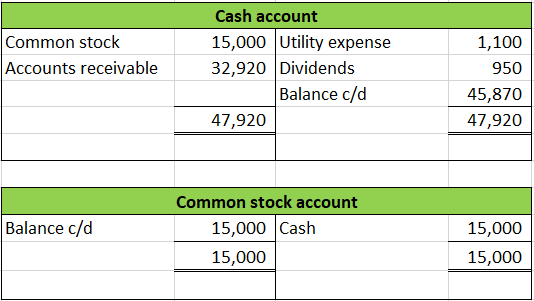 Common stock Accounts receivable Cash account 15,000 Utility expense 32,920 Dividends Balance c/d 47,920 1,100 950 45,870 47,