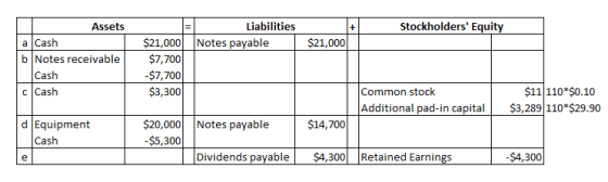 + Stockholders Equity Liabilities Notes payable $21,000 Assets a Cash b Notes receivable Cash C Cash $21,000 $7,700 $7,700 $