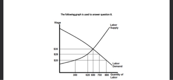 The following graph is used to answer question 8. Wage Labor Supply $35 $28 $20 Labor Demand 300 620 680 750 880 Quantity of