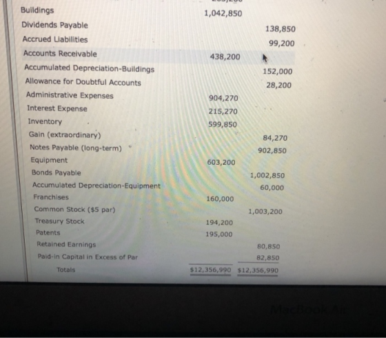 Buildings Dividends Payable 1,042,850 138,850 99,200 Accrued Liabilities Accounts Receivable Accumulated Depreciation-Buildings Allowance for Doubtful Accounts Administrative Expenses Interest Expense Inventory Gain (extraordinary) 438,200 152,000 28,200 904,270 215,270 599,850 Notes Payable (long-term) Equipment 84,270 902,850 603,200 Bonds Payable Accumulated Depreciation-Equipment Franchises Common Stock ($5 par) 1,002,850 60,000 160,000 1,003,200 Treasury Stock Patents Retained Earnings Paid-in Capital in Excess of Par 194,200 195,000 80,850 82,850 $12,356,990 $12,356,990 Totals