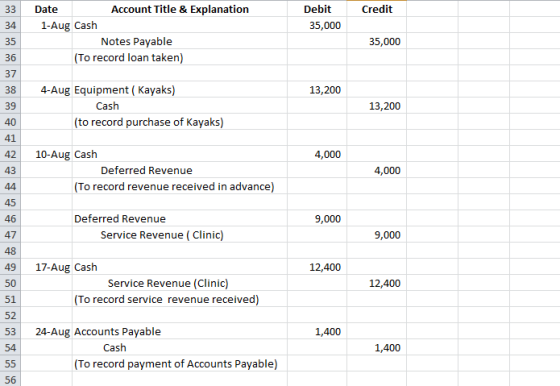 Account Title & Explanation Debit 33 Date 34 1-Aug Cash 35 36 37 38 4-Aug Equipment (Kayaks) 39 40 41 42 10-Aug Cash 43 Credit 35,000 Notes Payable 35,000 To record loan taken 13,200 Cash 13,200 (to record purchase of Kayaks) 4,000 Deferred Revenue 4,000 To record revenue received in advance) 45 46 47 48 49 17-Aug Cash 50 51 52 53 24-Aug Accounts Payable 54 Deferred Revenue 9,000 Service Revenue (Clinic) 9,000 12,400 Service Revenue (Clinic) To record service revenue received) 12,400 1,400 Cash 1,400 To record payment of Accounts Payable) 56