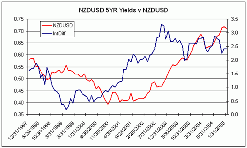 NZDUSD 5YR Yields v NZDUSD 0.75 0.70 0.65 0.60 0.55 0.50 0.45 0.40 0.35 3.5 3.0 2.5 2.0 1.5 NZDUSD IntDiff 0.5 0.0