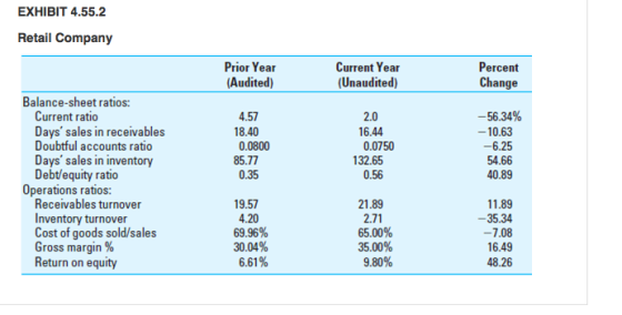 EXHIBIT 4.55.2 Retail Company Prior Year Audited) Current Year (Unaudited) Percent Change Balance-sheet ratios: Current ratio Days sales in receivables Doubtful accounts ratio Days sales in inventory Debt/equity ratio 4.57 18.40 0.0800 85.77 0.35 -56.34% 10.63 6.25 54.66 40.89 2.0 16.44 0.0750 32.65 0.56 Operations ratios: Receivables turnover Inventory turnover Cost of goods sold/sales Gross margin % Return on equity 11.89 35.34 19.57 4.20 69.96% 30.04% 6.61% 21.89 2.71 65.00% 35.00% 16.49 48.26 9.80%