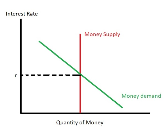Interest Rate Money Supply Money demand Quantity of Money
