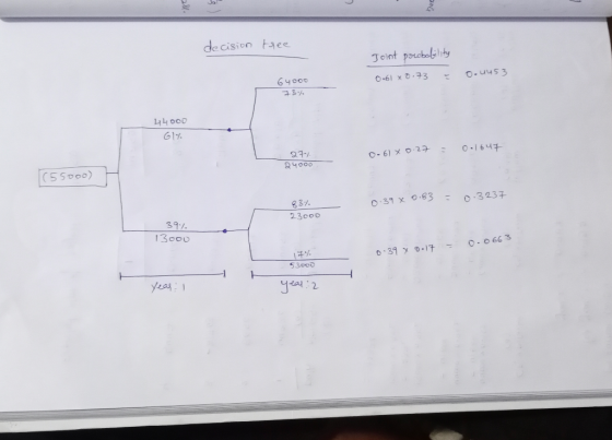decision tree Joint porcbability 0.61 x 8.73 o.uus3 64000 73% 44000 *ای 0-61x0.27 = 0.1647 27/ a 400D 155ooo) 0.39 X 0.83 0.3