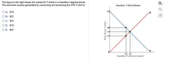 The figure to the right shows the market for T-shirts in a Hamilton neighbourhood. The economic surplus generated by consumin