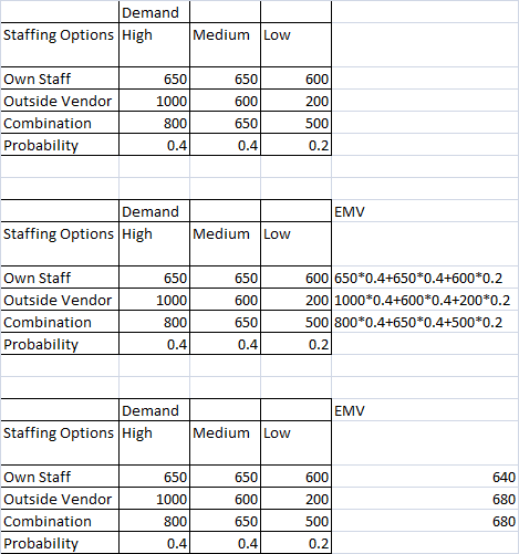 Demand Staffing Options High Medium Low 650 650 600 600 200 Own Staff Outside Vendor Combination Probability 1000 800 650 500