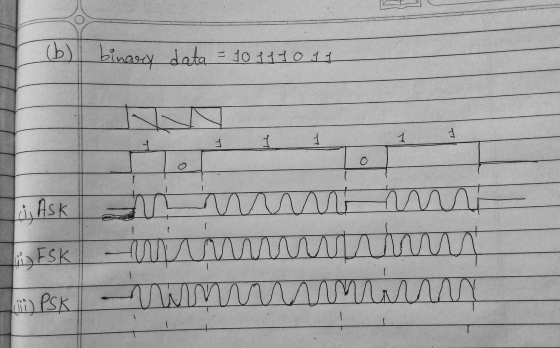 (b) binary data = 10 11 10 11 1 } 1 1 M o i, Ask FSK НАДМУДДДДЛТУЛДЛАЛ ii) PSK