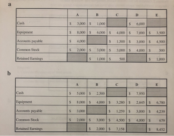 A B C D E 1 Cash $ 3,000 $ 1,000 $ 6,000 Equipment 8.000$ 6,000 4,000 $ 7,000 $ 3,500 $ $ Accounts payable 4,000 $ 1,500 $ 3,