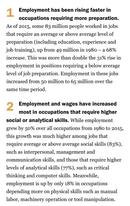 Employment has been rising faster in occupations requiring more preparation. As of 2015, some 83 million people worked in jobs that require an average or above average level of preparation (including education, experience and job training), up from 49 million in 1980-a 68% increase. This was more than double the 31% rise in employment in positions requiring a below average level of job preparation. Employment in these jobs increased from 50 million to 65 million over the same time period 2 Employment and wages have increased most in occupations that require higher social or analytical skills. While employment grew by 50% over all occupations from 1980 to 2015. this growth was much higher among jobs that require average or above average social skills (83%), such as interpersonal, management and communication skills, and those that require higher levels of analytical skills (77%), such as critical thinking and computer skills. Meanwhile, employment is up by only 18% in occupations depending more on physical skills such as manual labor, machinery operation or tool manipulation.