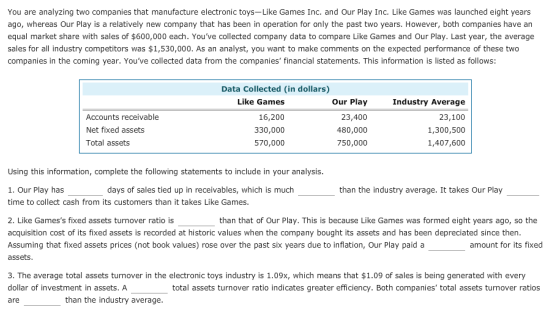 You are analyzing two companies that manufacture electronic toys-Like Games Inc. and Our Play Inc. Like Games was launched eight years ago, whereas Our Play is a relatively new company that has been in operation for only the past two years. However, both companies have an equal market share with sales of $600,000 each. Youve collected company data to compare Like Games and Our Play. Last year, the average sales for all industry competitors was $1,530,000. As an analyst, you want to make comments on the expected performance of these two companies in the coming year. Youve collected data from the companies financial statements. This information is listed as follows: Data Collected (in dollars) Accounts receivable Net fixed assets Total assets Like Games 16,200 330,000 570,000 Our Play 23,400 480,000 750,000 Industry Average 23,100 1,300,500 1,407,600 Using this information, complete the following statements to include in your analysis 1. Our Play has time to collect cash from its customers than it takes Like Games. days of sales tied up in receivables, which is much than the industry average. It takes Our Play 2. Like Gamess fixed assets turnover ratio is acquisition cost of its fixed assets is recorded at historic values when the company bought its assets and has been depreciated since then Assuming that fixed assets prices (not book values) rose over the past six years due to inflation, Our Play paid a assets than that of Our Play. This is because Like Games was formed eight years ago, so the amount for its fixed 3. The average total assets turnover in the electronic toys industry is 1.09x, which means that $1.09 of sales is being generated with every dollar of investment in assets. A are total assets turnover ratio indicates greater efficiency. Both companies total assets turnover ratios than the industry average