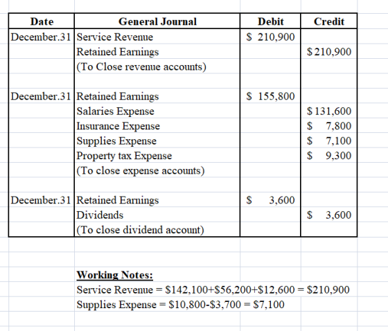 Credit Debit $ 210,900 Date General Journal December 31 Service Revenue Retained Earnings (To Close revenue accounts) $ 210,9
