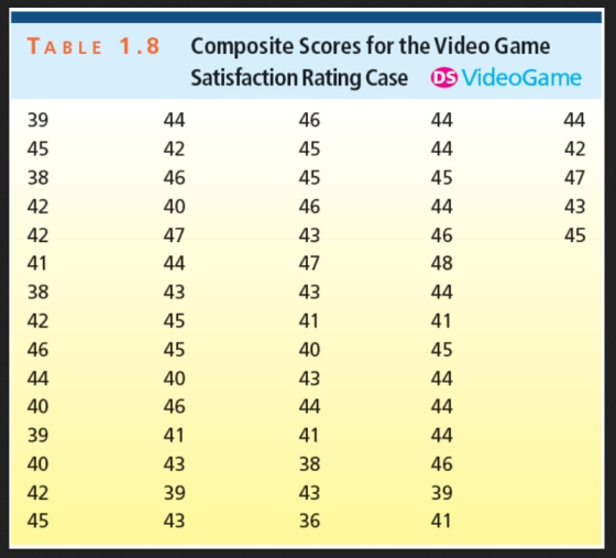 1.8 Composite Scores for the Video Game TABLE Satisfaction Rating Case S VideoGame 39 45 38 42 42 41 38 42 46 46 45 45 46 43 47 43 41 40 43 42 46 40 47 42 47 43 45 45 46 48 43 45 45 40 46 41 43 39 43 41 45 40 39 40 42 45 41 38 43 36 46 39 41