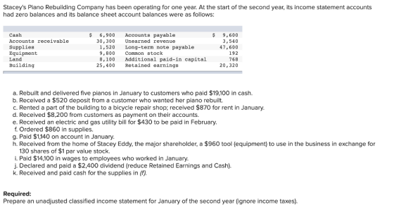 Staceys Piano Rebuilding Company has been operating for one year. At the start of the second year, its income statement acco