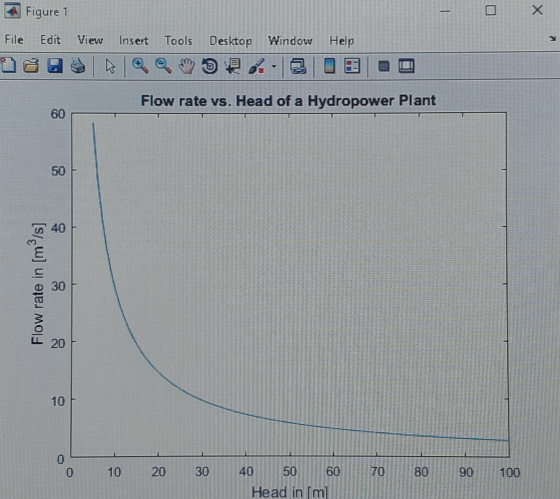 X Figure 1 File Edit View Insert Tools Desktop Window Help A + Flow rate vs. Head of a Hydropower Plant 60 50 * 40 드 Flow rat