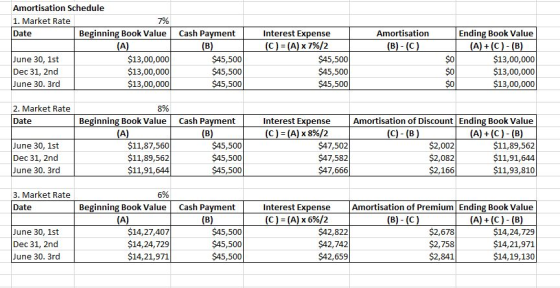 Amortisation Schedule 1. Market Rate 7% Date Beginning Book Value Amortisation (B)-(C) (A) June 30, 1st Dec 31, 2nd June 30.
