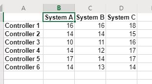 System AlSystem B System C 18 15 16 17 17 14 16 14 Controller1 Controller 2 Controller 3 Controller 4 Controller 5 Controller 6 16 14 10 14 17 14 12 14 13
