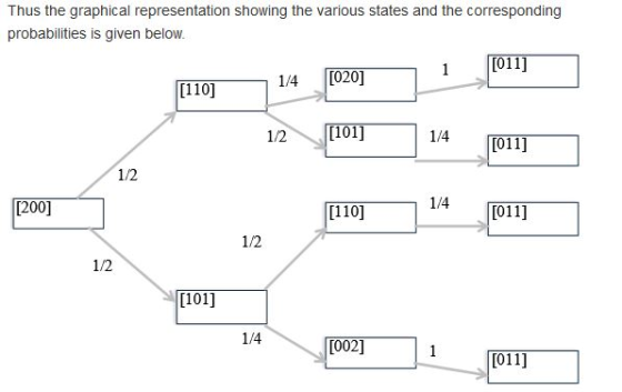 Thus the graphical representation showing the various states and the corresponding probabilities is given below. [011 1/4 [02