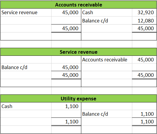 Service revenue Accounts receivable 45,000 Cash Balance c/d 45,000 32,920 12,080 45,000 45,000 Service revenue Accounts recei