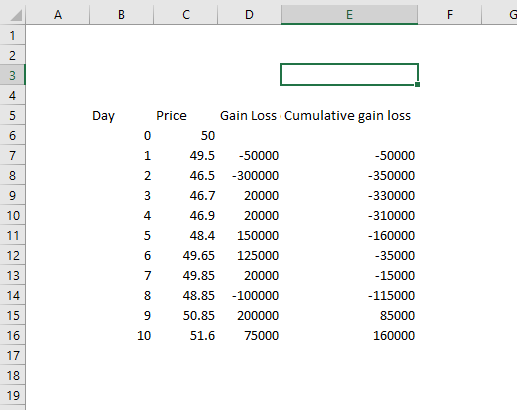Gain Loss Cumulative gain loss 50 Day Price 49.5 -50000 46.5-300000 46.7 20000 46.9 20000 48.4 150000 6 49.65 125000 7 49.85 20000 48.85 -100000 9 50.85 200000 51.675000 2 -350000 -330000 -310000 -160000 4 12 13 -115000 10 160000 17 18 19