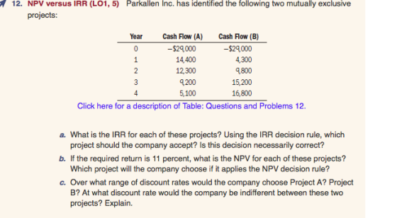 12. NPV versus IRR (LO1, 5) Parkallen Inc. has identified the following two mutually exclusive projects: m Cash Flow (A) Cash