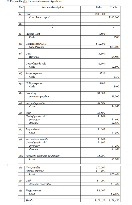 2. Prepare the JEs for transactions (a)-(p) above. Ref Account description Debit Credit (a) $100,000 Cash Contributed capital