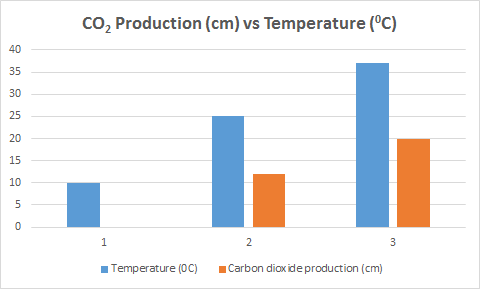 CO2 Production (cm) vs Temperature (°C) Temperature (OC) Carbon dioxide production (cm)