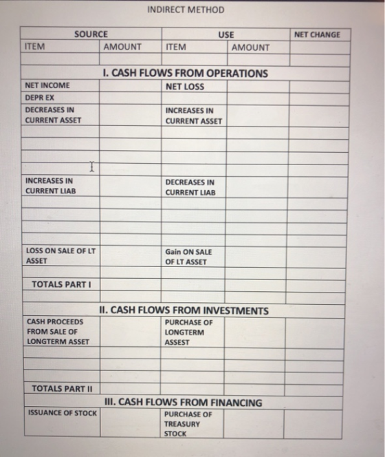 INDIRECT METHOD NET CHANGE SOURCE AMOUNT ITEM ITEM USE AMOUNT I. CASH FLOWS FROM OPERATIONS NET LOSS NET INCOME DEPR EX DECRE